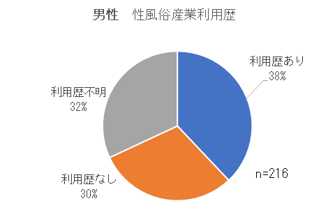 男性の性風俗産業利用歴割合