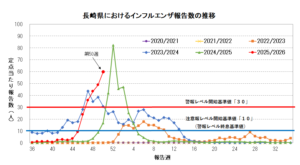 長崎県におけるインフルエンザ報告数の推移