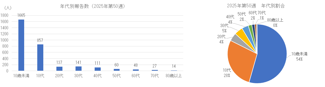 インフルエンザの年代別患者報告数、割合