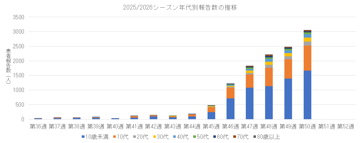 2025-2026 年代別報告数の推移