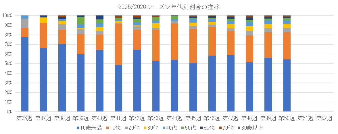 2025-2026 年代別割合の推移