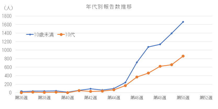 2025-2026 年代別報告数の推移(10歳未満、10代)