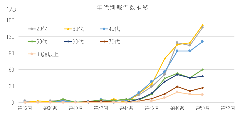 2025-2026 年代別報告数の推移(20代以上)