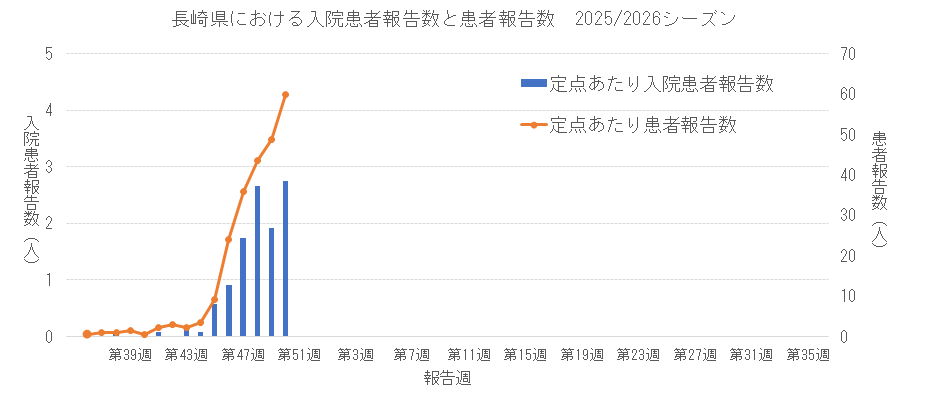 2025-2026 長崎県における入院患者報告数と患者報告数