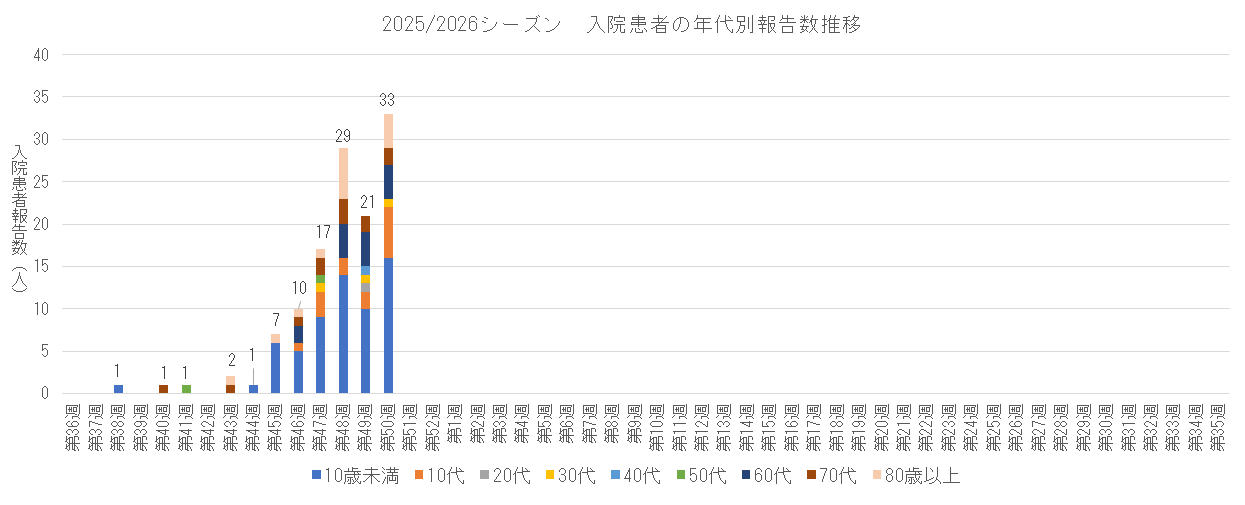 2025-2026 入院患者の年代別報告数推移