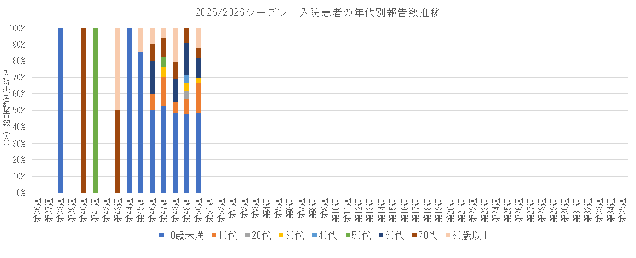 2025-2026 入院患者の年代別割合推移