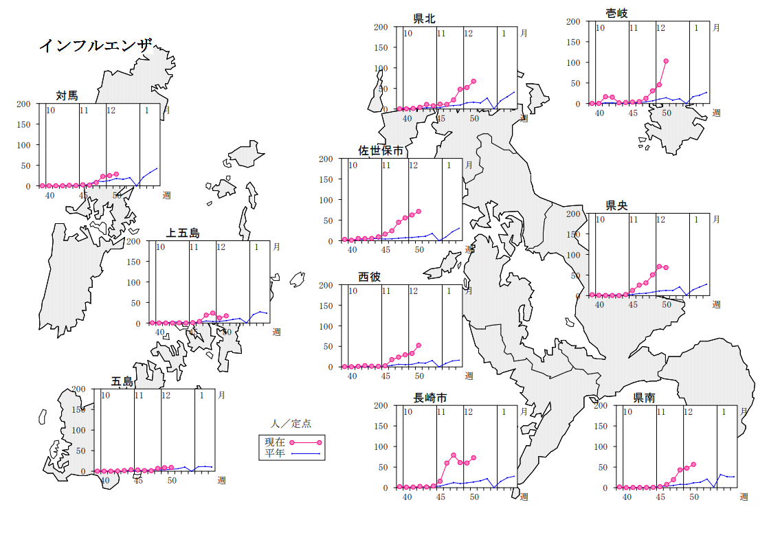 インフルエンザ保健所別発生状況