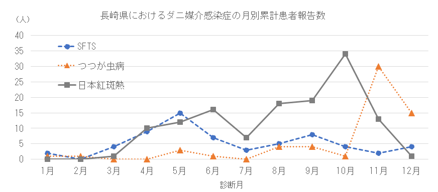 長崎県におけるダニ媒介感染症の月別患者報告数