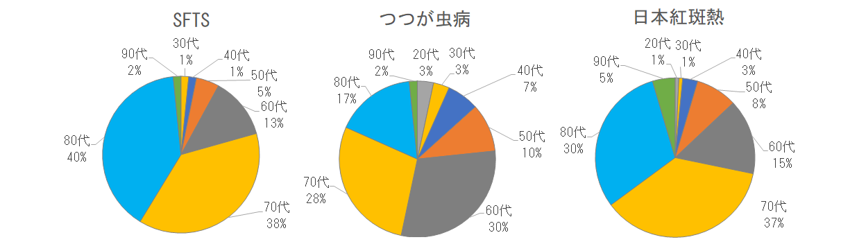 長崎県におけるダニ媒介感染症の年代別割合