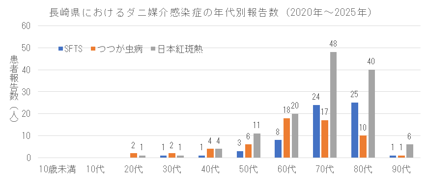 長崎県におけるダニ媒介感染症の年代別報告数