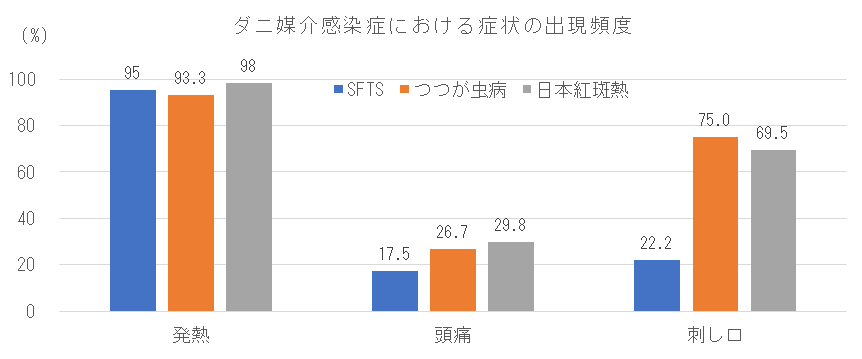 ダニ媒介感染症患者における症状の出現頻度