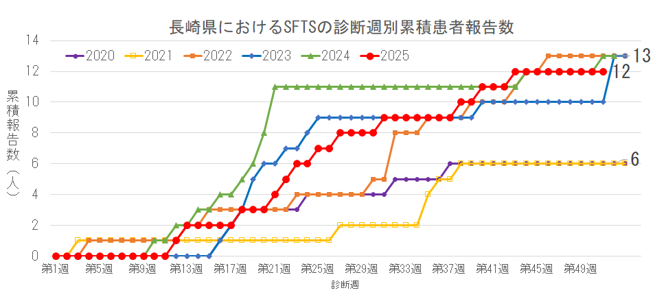 長崎県におけるSFTSの診断週別累積患者報告数