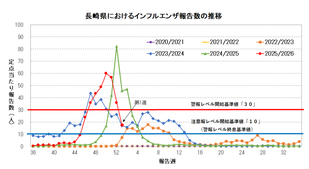 長崎県におけるインフルエンザ報告数の推移