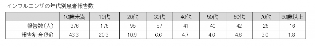 インフルエンザの年代別患者報告数