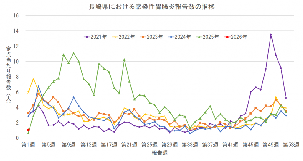 長崎県における感染性胃腸炎報告数の推移
