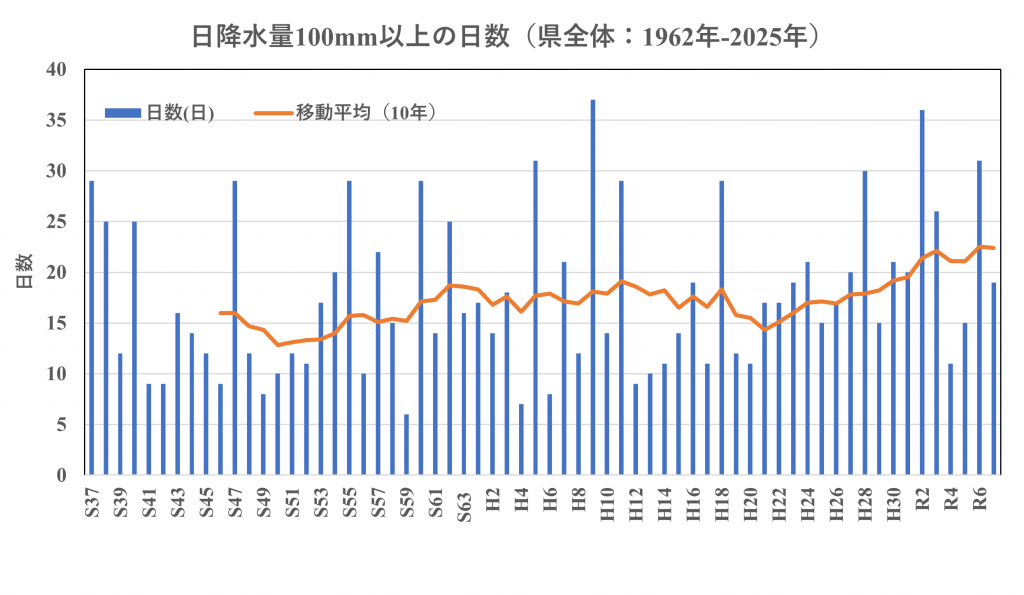 100mm以上日数