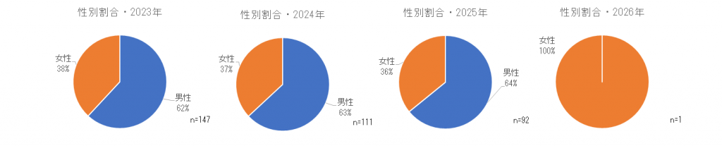 2023年および2024年の性別割合