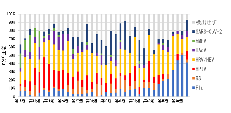 検体採取週別 病原体検出状況