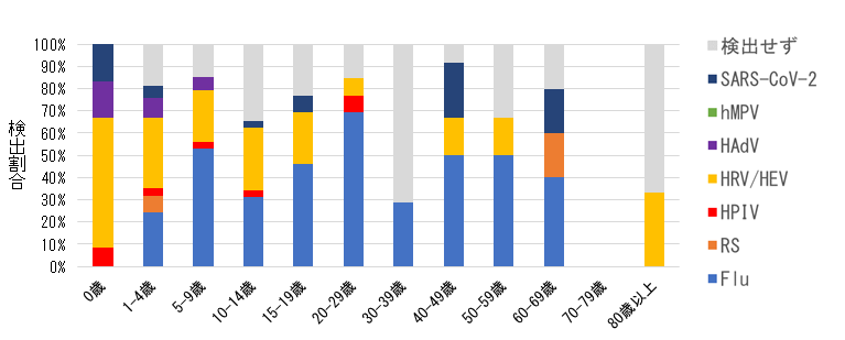 年代別 病原体検出状況
