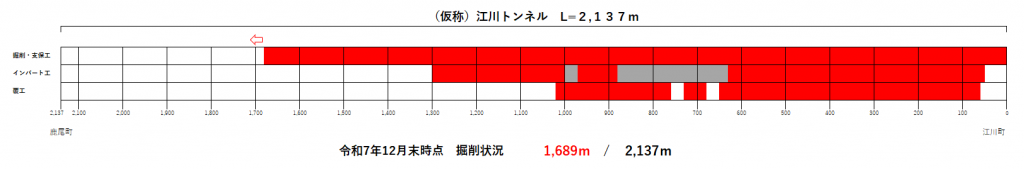 トンネル進捗状況（R7.12）
