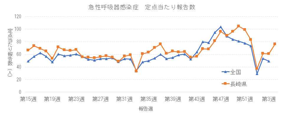 急性呼吸器感染症 定点当たり報告数推移