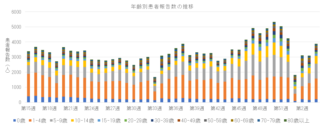 急性呼吸器感染症 年齢区分別報告数の推移