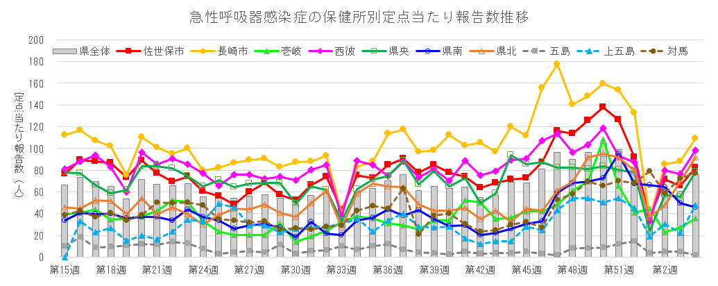 急性呼吸器感染症 保健所別定点当たり報告数推移