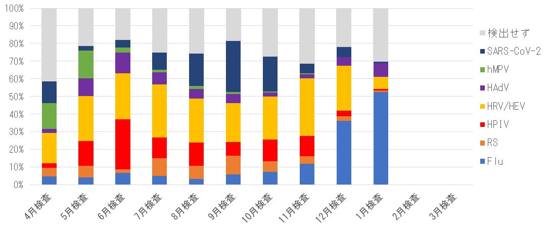 検査月別 病原体検出割合