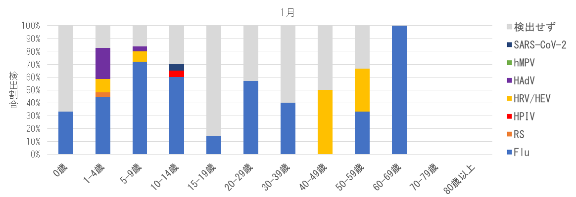 年代別 病原体検出状況