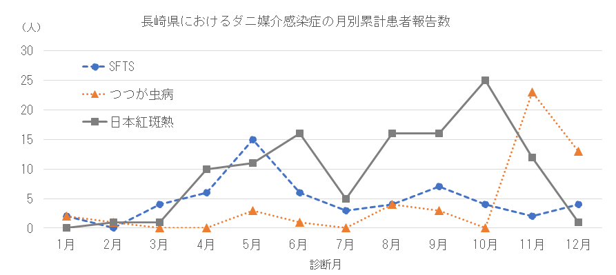 長崎県におけるダニ媒介感染症の月別患者報告数