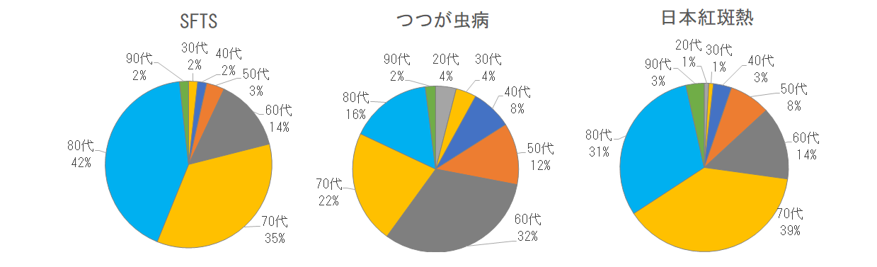 長崎県におけるダニ媒介感染症の年代別割合