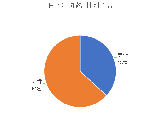 長崎県における日本紅斑熱の性別割合