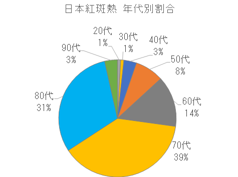 長崎県における日本紅斑熱の年代別割合