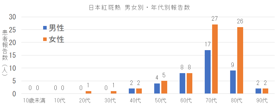 長崎県における日本紅斑熱の男女別年代別報告数