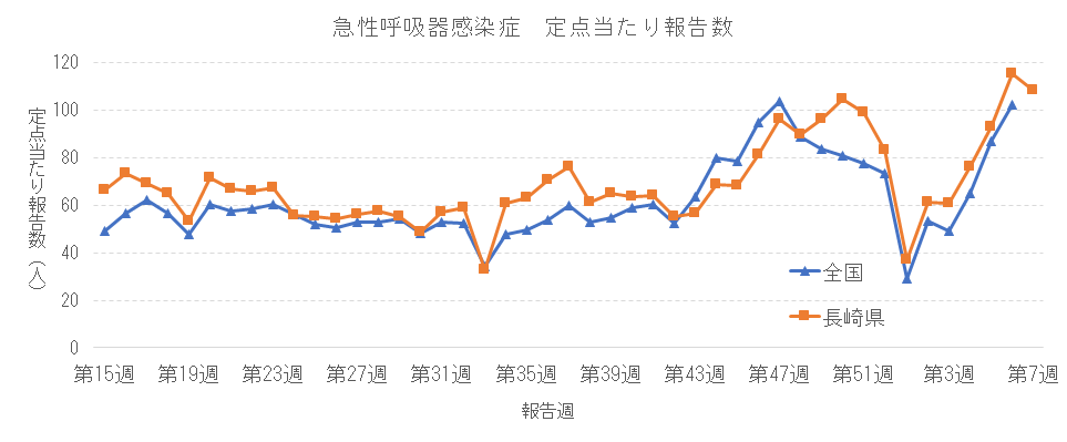 急性呼吸器感染症 定点当たり報告数推移