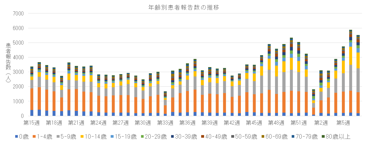 急性呼吸器感染症 年齢区分別報告数の推移
