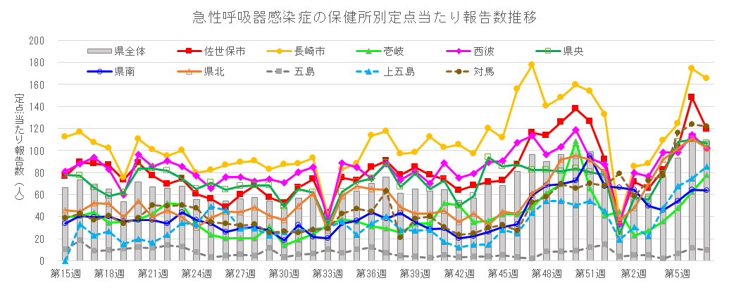 急性呼吸器感染症 保健所別定点当たり報告数推移