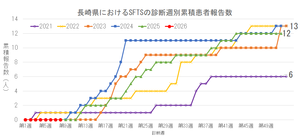 長崎県におけるSFTSの診断週別累積患者報告数