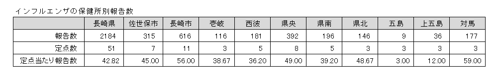 インフルエンザの保健所別報告数