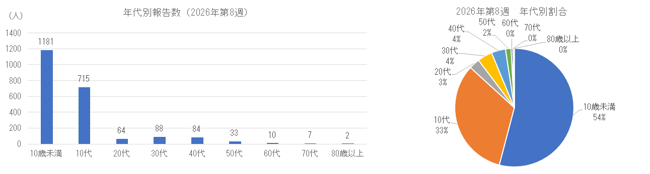 インフルエンザの年代別患者報告数、割合