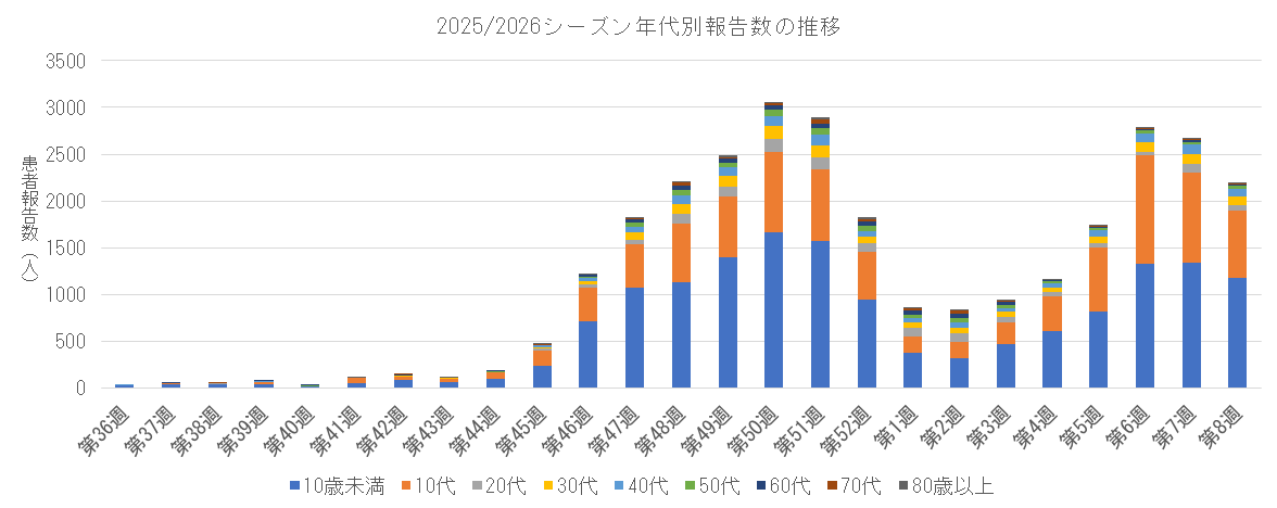 2025-2026 年代別報告数の推移