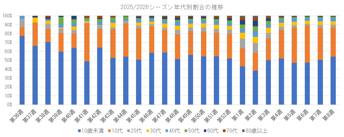 2025-2026 年代別割合の推移