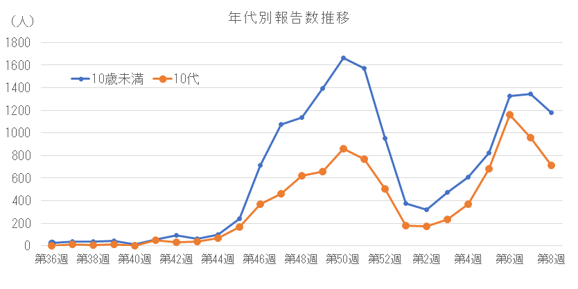 2025-2026 年代別報告数の推移(10歳未満、10代)