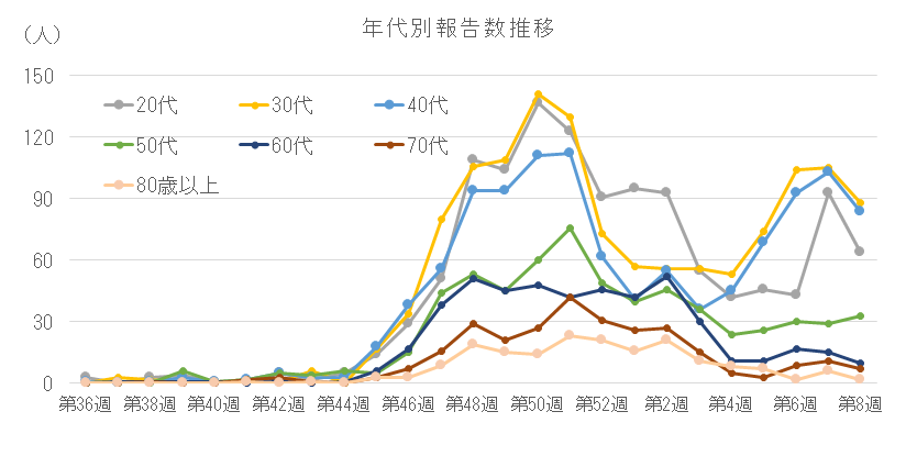 2025-2026 年代別報告数の推移(20代以上)