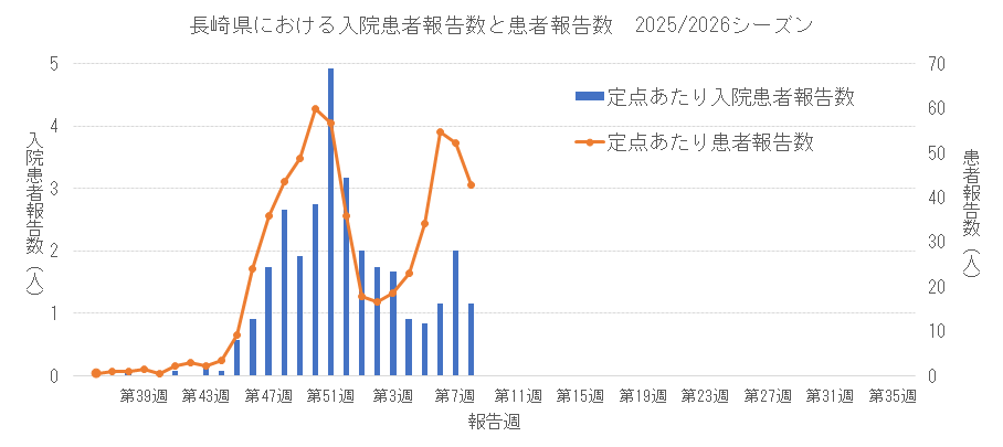 2025-2026 長崎県における入院患者報告数と患者報告数