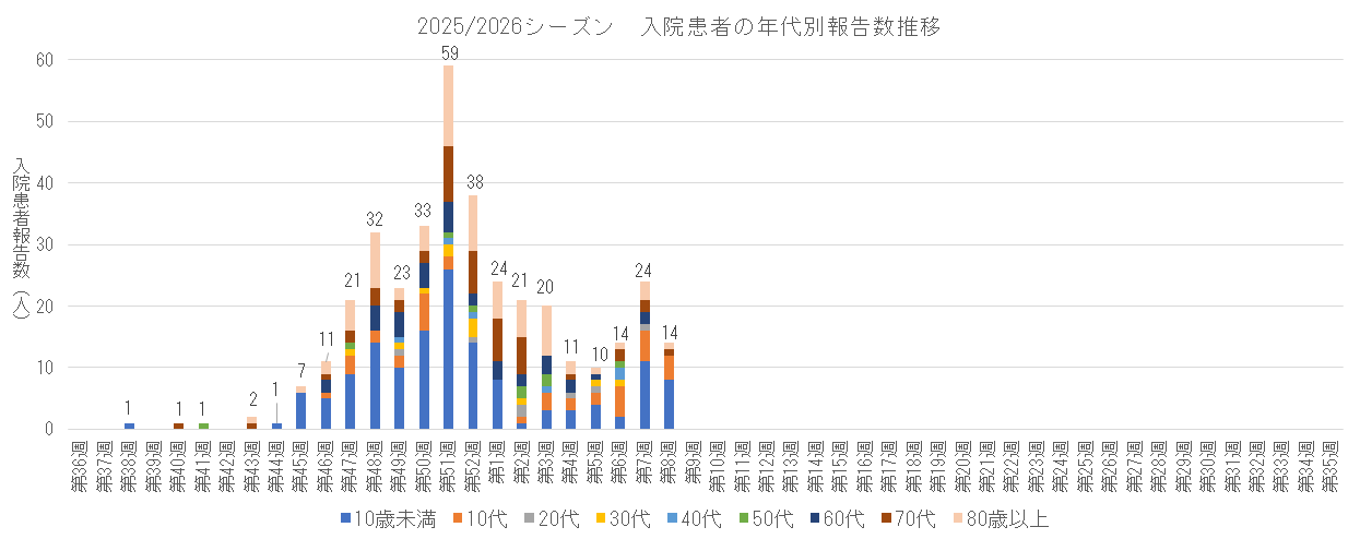 2025-2026 入院患者の年代別報告数推移