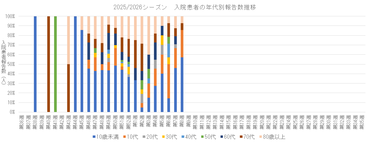 2025-2026 入院患者の年代別割合推移