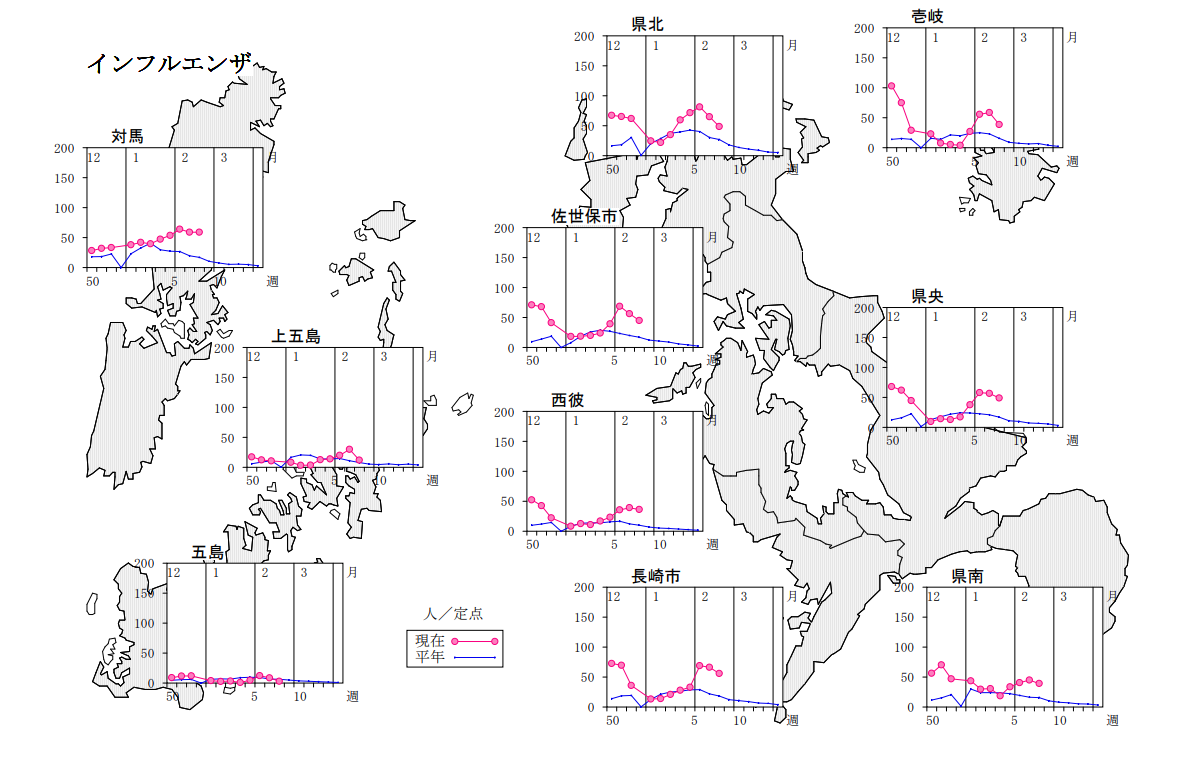 インフルエンザ保健所別発生状況