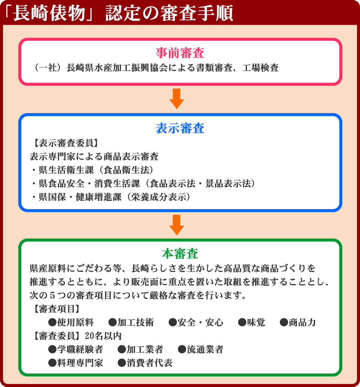 「長崎俵物」認定フロー