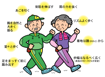 歩き方のイラスト(背筋を伸ばす、あごを引く、肩の力を抜く、腕を自然と大きく振る、リズムよく堂々と歩く、足をまっすぐ前に踏み出す、着地はかかとから、歩幅はなるべく広く)